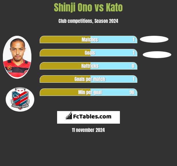 Shinji Ono vs Kato h2h player stats