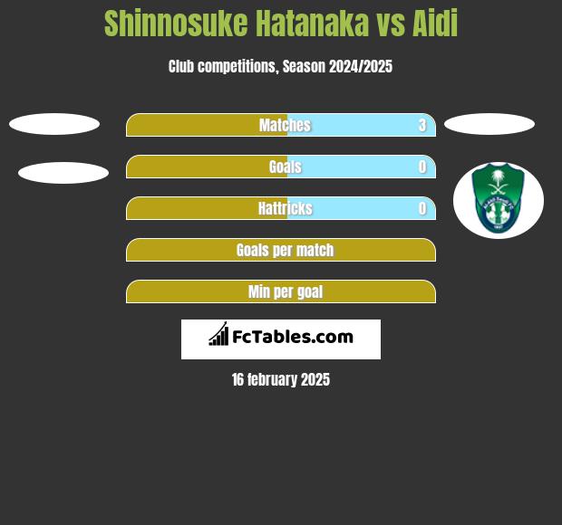 Shinnosuke Hatanaka vs Aidi h2h player stats