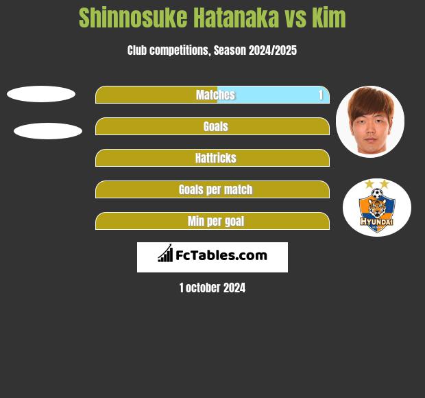 Shinnosuke Hatanaka vs Kim h2h player stats