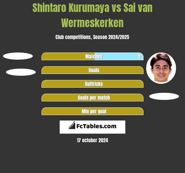 Shintaro Kurumaya vs Sai van Wermeskerken h2h player stats