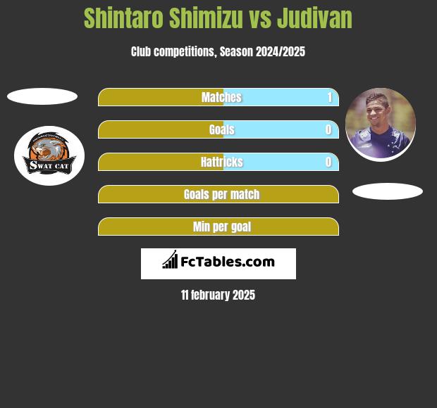 Shintaro Shimizu vs Judivan h2h player stats