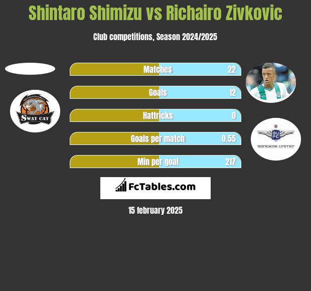 Shintaro Shimizu vs Richairo Zivković h2h player stats