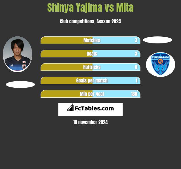 Shinya Yajima vs Mita h2h player stats