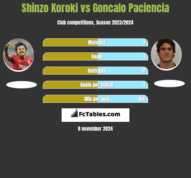 Shinzo Koroki vs Goncalo Paciencia h2h player stats