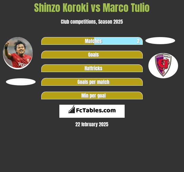 Shinzo Koroki vs Marco Tulio h2h player stats