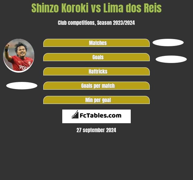 Shinzo Koroki vs Lima dos Reis h2h player stats