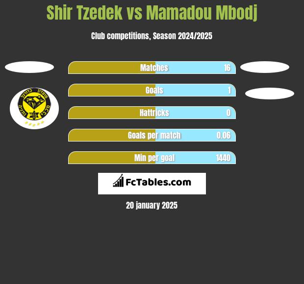 Shir Tzedek vs Mamadou Mbodj h2h player stats