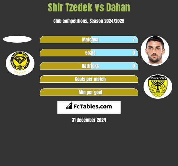 Shir Tzedek vs Dahan h2h player stats