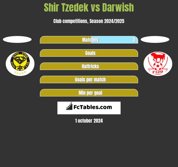 Shir Tzedek vs Darwish h2h player stats