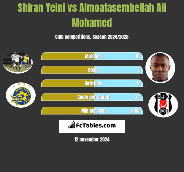 Shiran Yeini vs Almoatasembellah Ali Mohamed h2h player stats