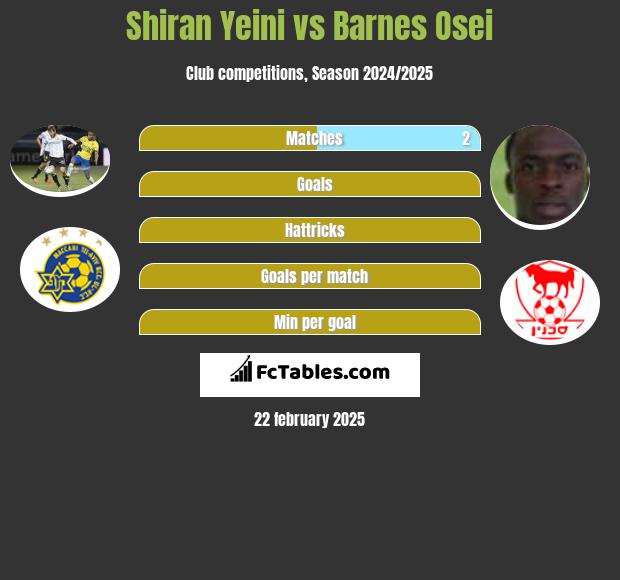 Shiran Yeini vs Barnes Osei h2h player stats