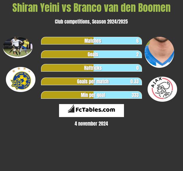 Shiran Yeini vs Branco van den Boomen h2h player stats