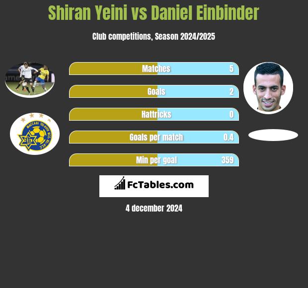 Shiran Yeini vs Daniel Einbinder h2h player stats