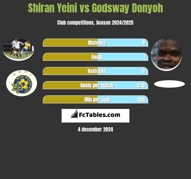 Shiran Yeini vs Godsway Donyoh h2h player stats