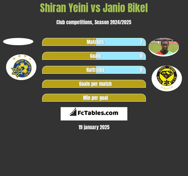 Shiran Yeini vs Janio Bikel h2h player stats