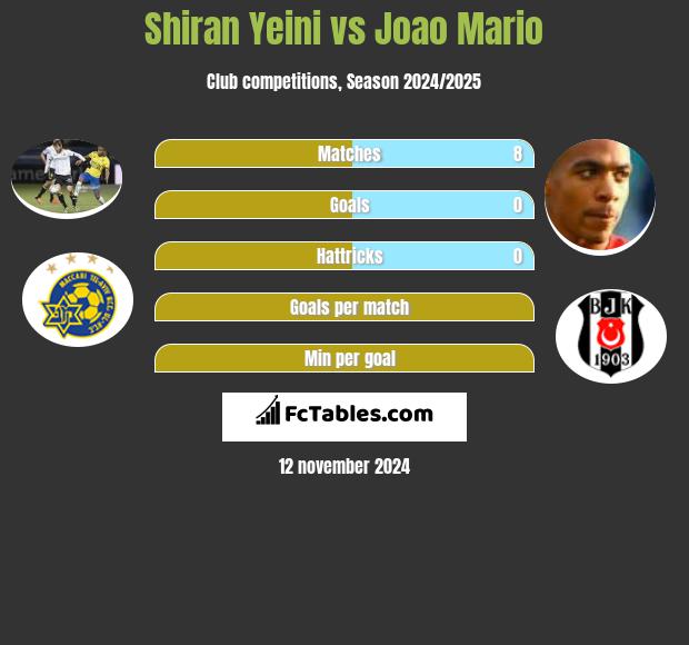 Shiran Yeini vs Joao Mario h2h player stats