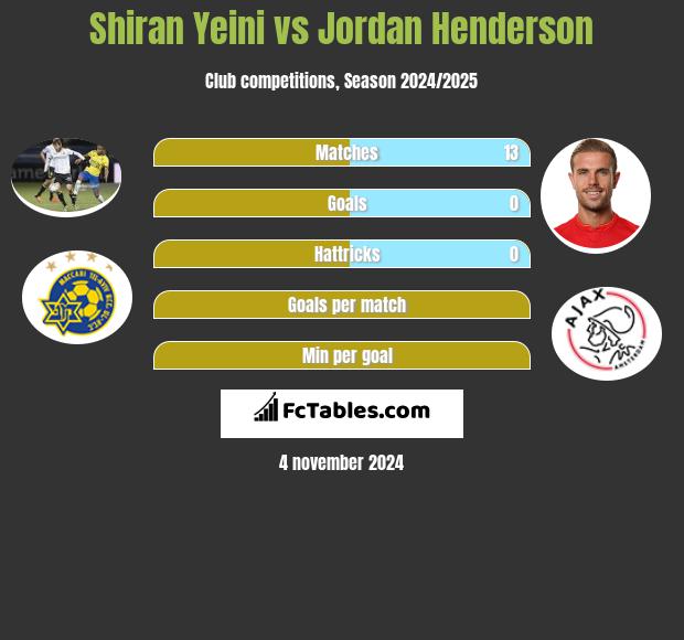 Shiran Yeini vs Jordan Henderson h2h player stats