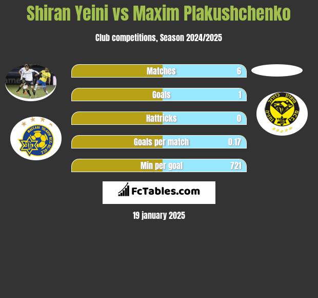 Shiran Yeini vs Maxim Plakushchenko h2h player stats