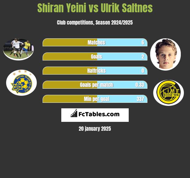 Shiran Yeini vs Ulrik Saltnes h2h player stats