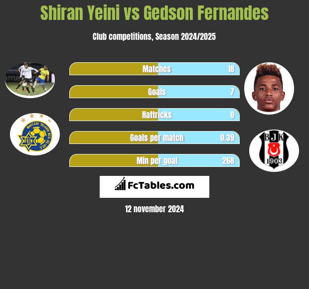 Shiran Yeini vs Gedson Fernandes h2h player stats