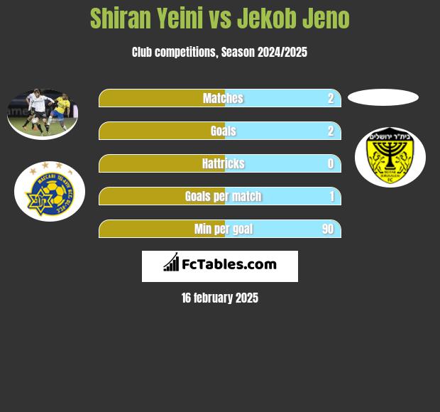 Shiran Yeini vs Jekob Jeno h2h player stats