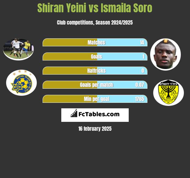 Shiran Yeini vs Ismaila Soro h2h player stats