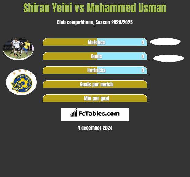 Shiran Yeini vs Mohammed Usman h2h player stats