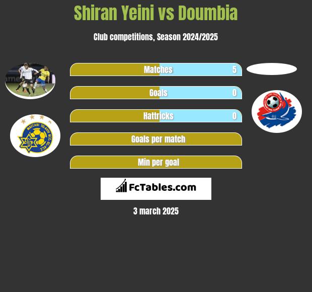 Shiran Yeini vs Doumbia h2h player stats