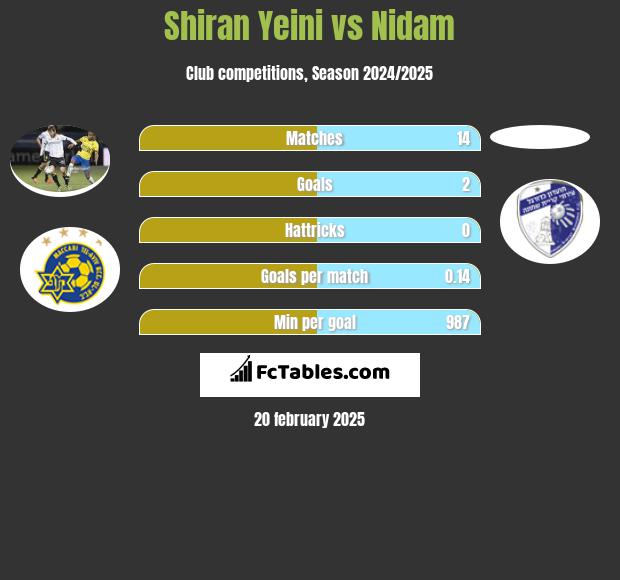 Shiran Yeini vs Nidam h2h player stats