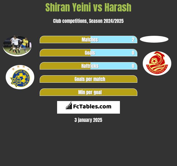 Shiran Yeini vs Harash h2h player stats