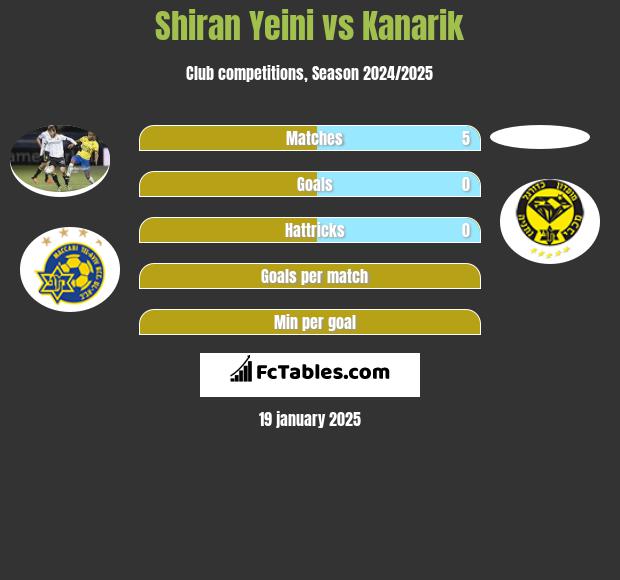 Shiran Yeini vs Kanarik h2h player stats