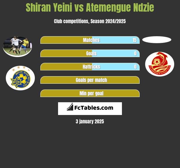 Shiran Yeini vs Atemengue Ndzie h2h player stats