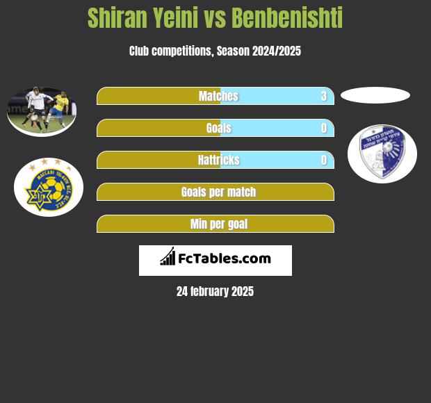 Shiran Yeini vs Benbenishti h2h player stats