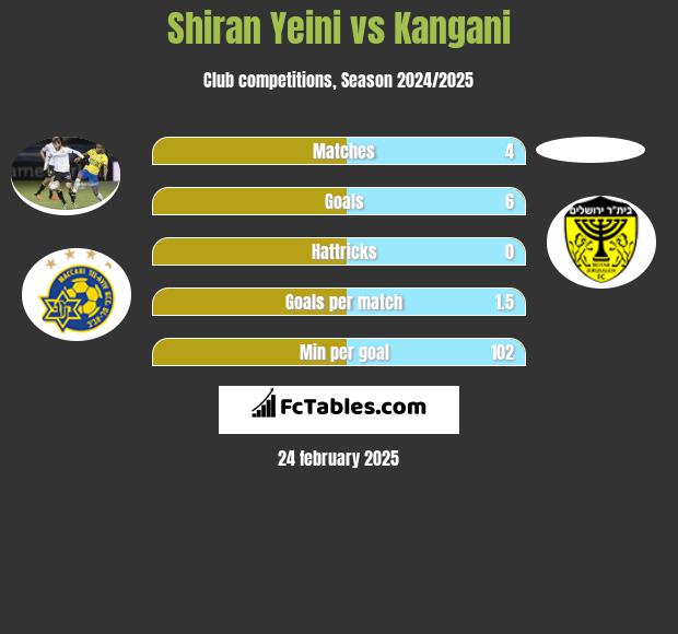 Shiran Yeini vs Kangani h2h player stats