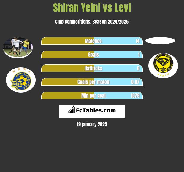 Shiran Yeini vs Levi h2h player stats