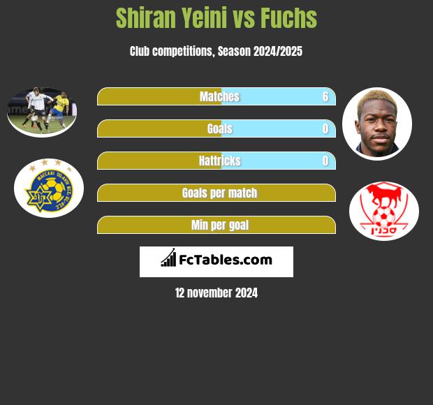 Shiran Yeini vs Fuchs h2h player stats