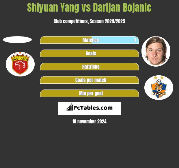 Shiyuan Yang vs Darijan Bojanic h2h player stats