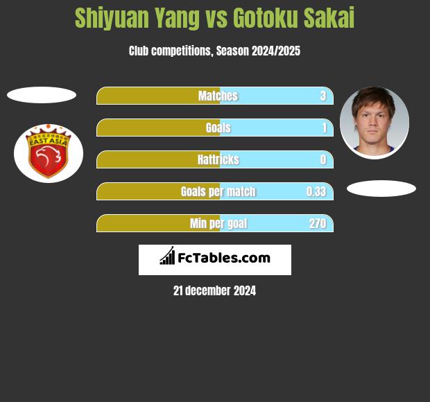 Shiyuan Yang vs Gotoku Sakai h2h player stats