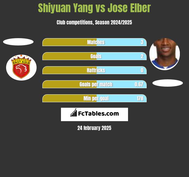 Shiyuan Yang vs Jose Elber h2h player stats