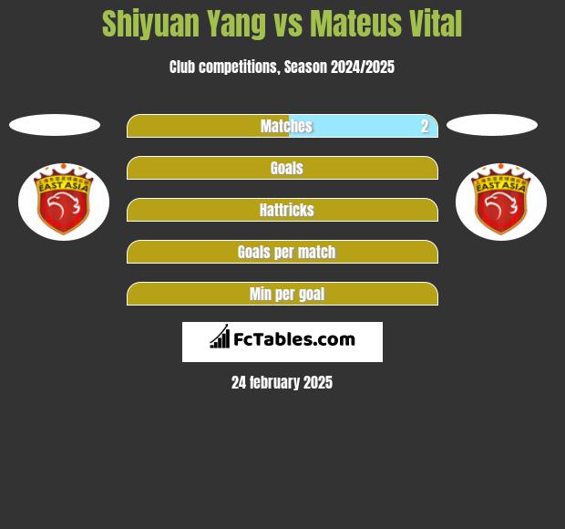 Shiyuan Yang vs Mateus Vital h2h player stats