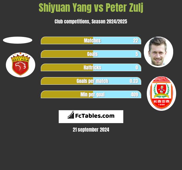 Shiyuan Yang vs Peter Zulj h2h player stats