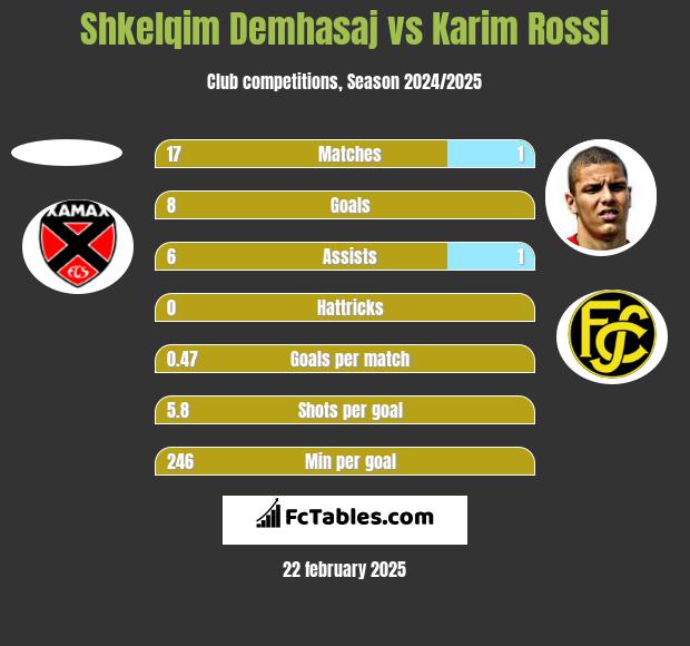 Shkelqim Demhasaj vs Karim Rossi h2h player stats