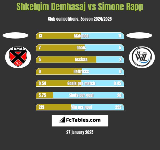 Shkelqim Demhasaj vs Simone Rapp h2h player stats