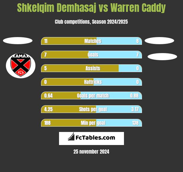 Shkelqim Demhasaj vs Warren Caddy h2h player stats