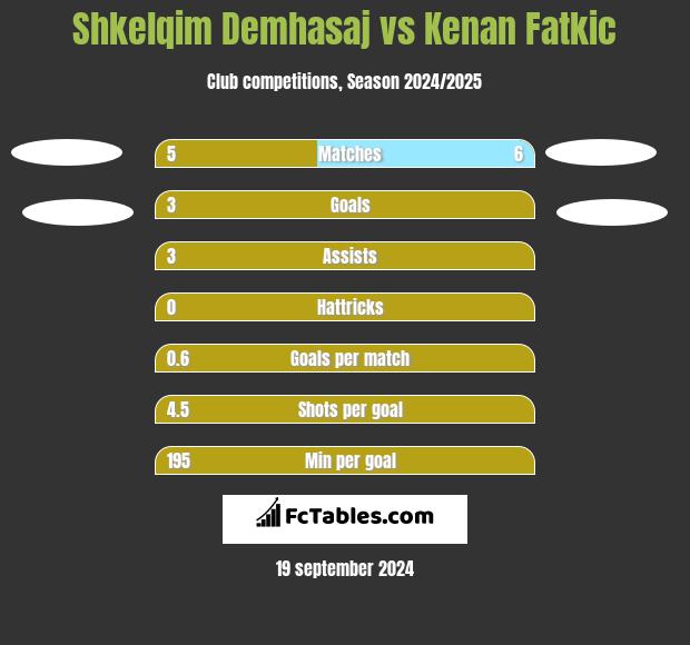 Shkelqim Demhasaj vs Kenan Fatkic h2h player stats