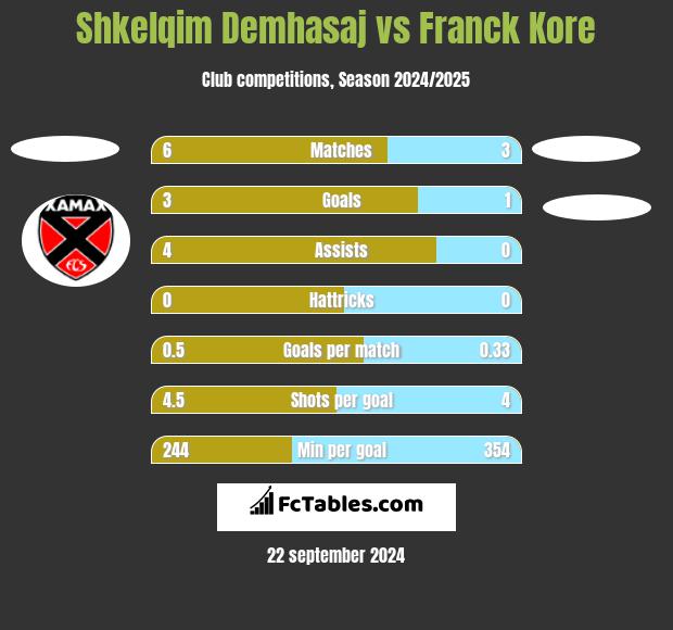 Shkelqim Demhasaj vs Franck Kore h2h player stats