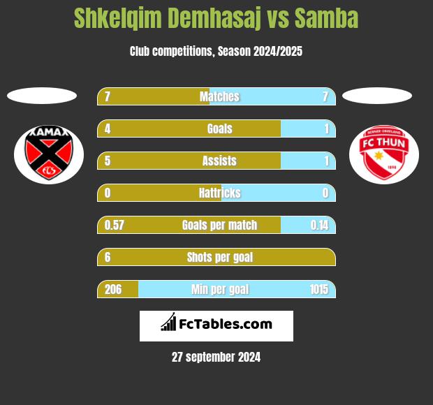 Shkelqim Demhasaj vs Samba h2h player stats