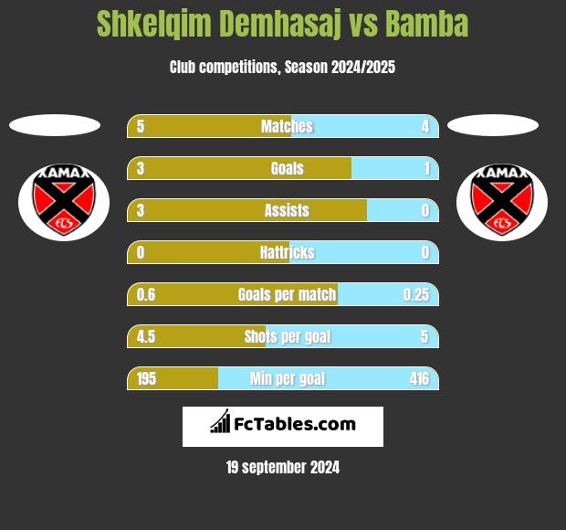 Shkelqim Demhasaj vs Bamba h2h player stats