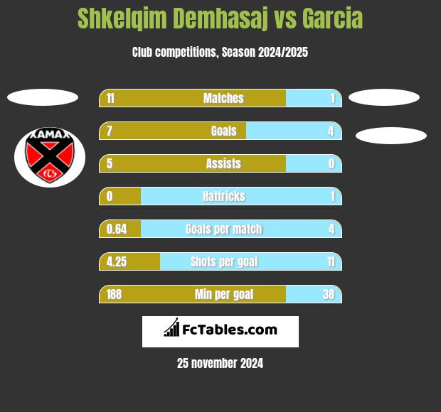 Shkelqim Demhasaj vs Garcia h2h player stats