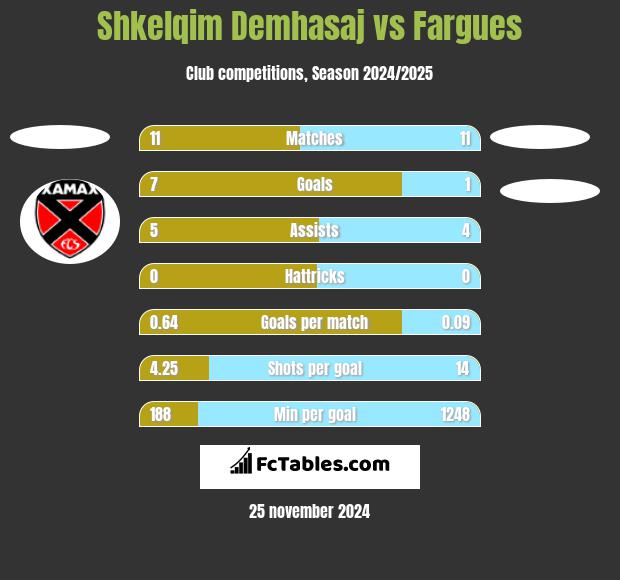 Shkelqim Demhasaj vs Fargues h2h player stats